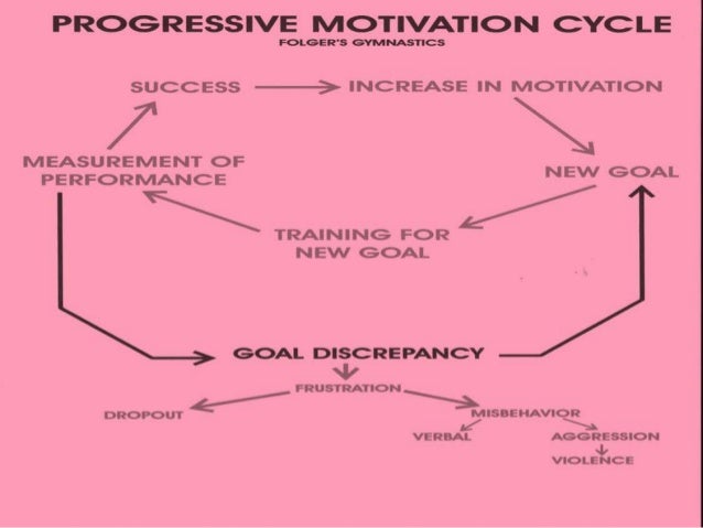 The Progressive Motivation Cycle